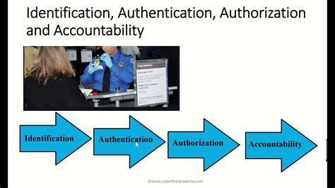 a smart id card is something the user quizlet|Identification and authentication in the CISSP .